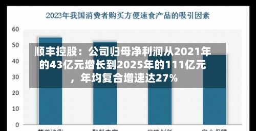 顺丰控股：公司归母净利润从2021年的43亿元增长到2025年的111亿元，年均复合增速达27%