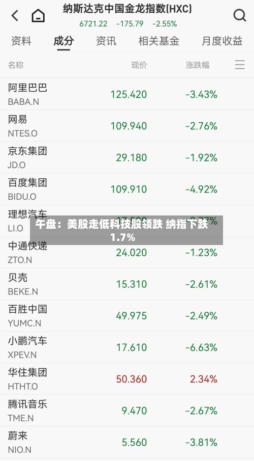 午盘：美股走低科技股领跌 纳指下跌1.7%