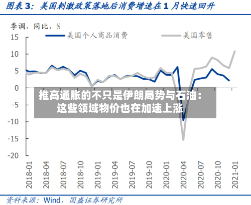 推高通胀的不只是伊朗局势与石油：这些领域物价也在加速上涨